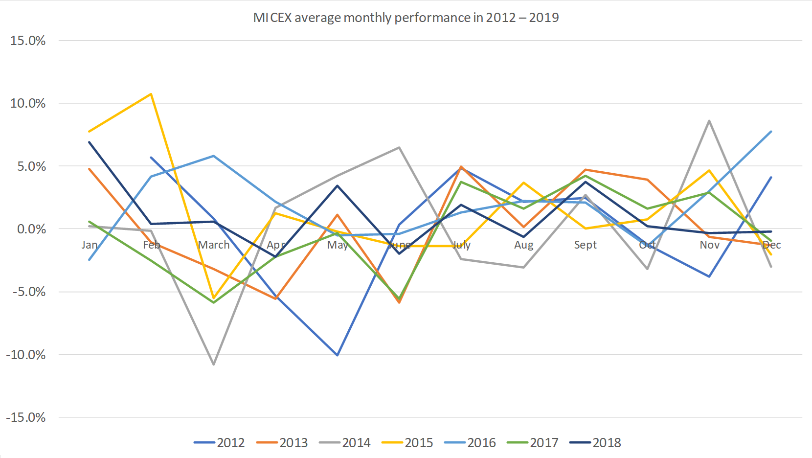 Micex average monthly performance